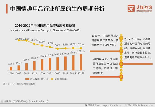 行业消费者洞察分析：消费者价值观念开放不朽情缘平台推荐2024年中国情趣用品(图2)