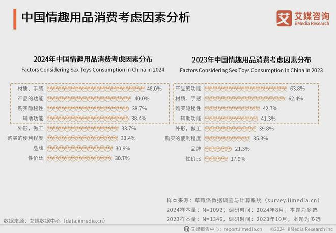 行业消费者洞察分析：消费者价值观念开放不朽情缘平台推荐2024年中国情趣用品(图3)